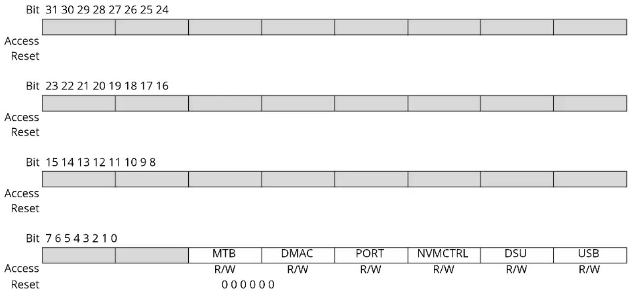 Microchip ATSAML22G17A - Peripheral Interrupt Flag Status and Clear B - 1