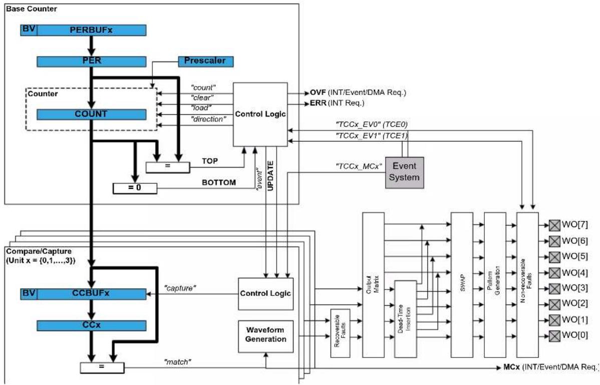 Microchip ATSAML22G17A - Block Diagram - 1