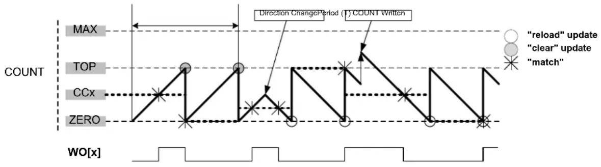 Microchip ATSAML22G17A - Normal Frequency Generation (NFRQ) - 1