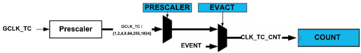 Microchip ATSAML22G17A - Prescaler Selection - 1