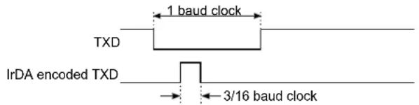 Microchip ATSAML22G17A - IrDA Modulation and Demodulation - 1