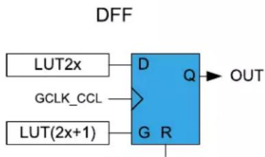 Microchip ATSAML22G17A - Gated D Flip-Flop (DFF) - 1