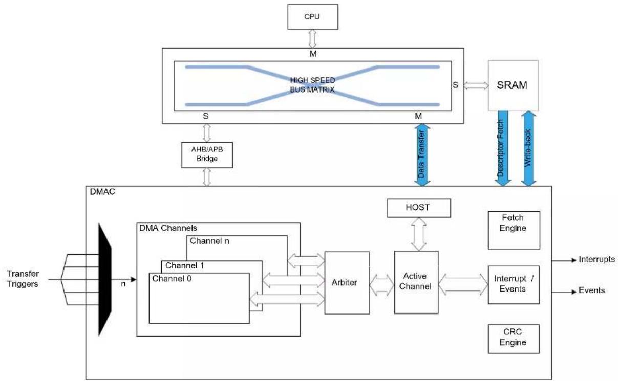 Microchip ATSAML22G17A - Block Diagram - 1