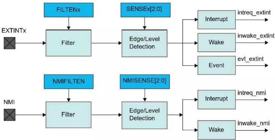 Microchip ATSAML22G17A - Block Diagram - 1