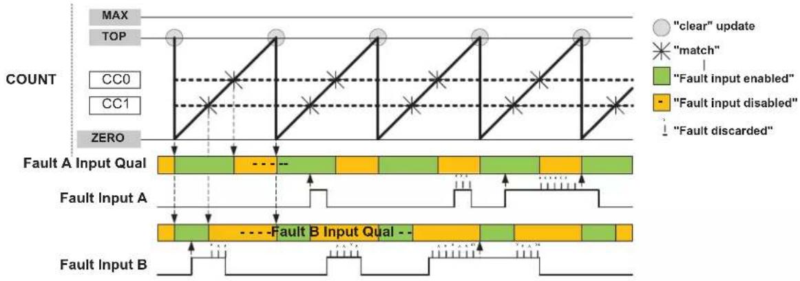Microchip ATSAML22G17A - Fault Filtering - 2