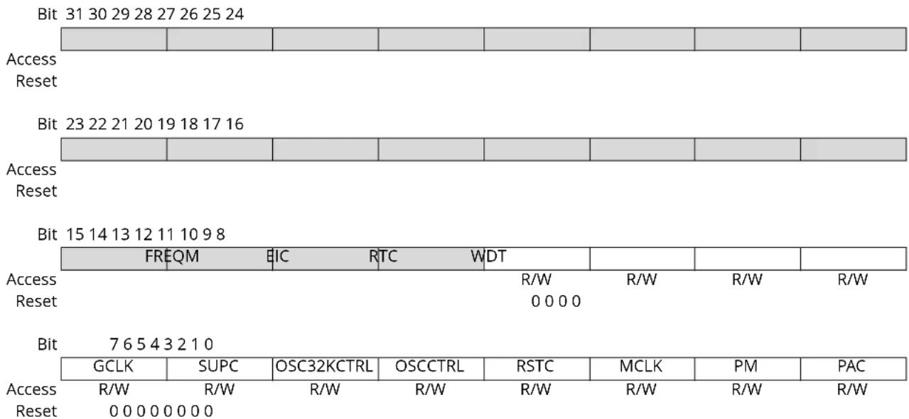 Microchip ATSAML22G17A - Peripheral Interrupt Flag Status and Clear A - 1