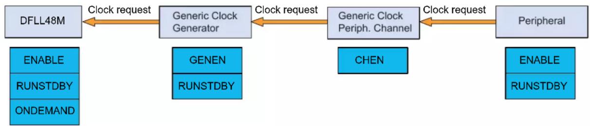 Microchip ATSAML22G17A - On Demand Clock Requests - 1