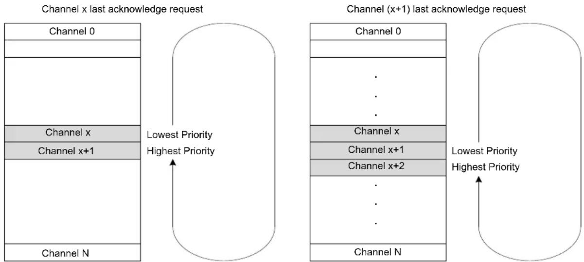Microchip ATSAML22G17A - Priority Levels - 2