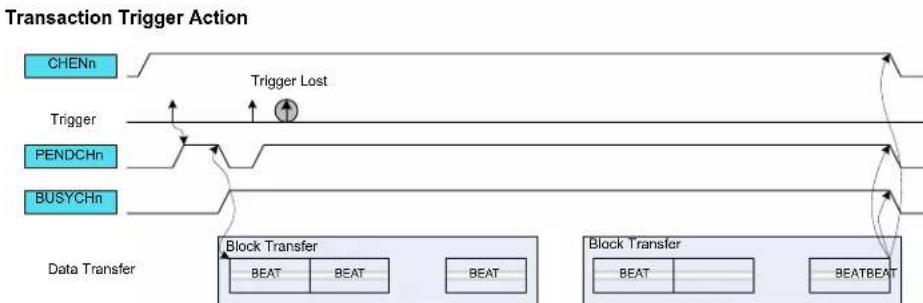 Microchip ATSAML22G17A - Transfer Triggers and Actions - 3