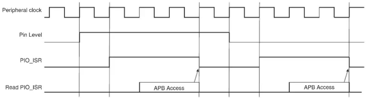Microchip ATSAMS70Q19 - Input Edge/Level Interrupt - 2