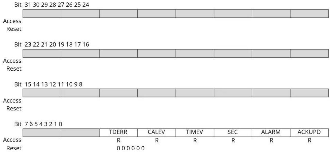 Microchip ATSAMS70Q19 - RTC Status Register - 1