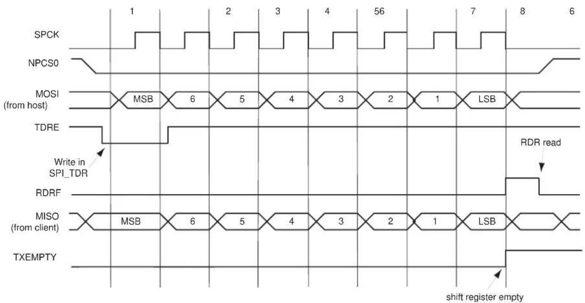 Microchip ATSAMS70Q19 - Host Mode Flow Diagram - 2