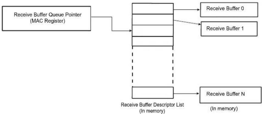 Microchip ATSAMS70Q19 - Receive Buffer List - 1
