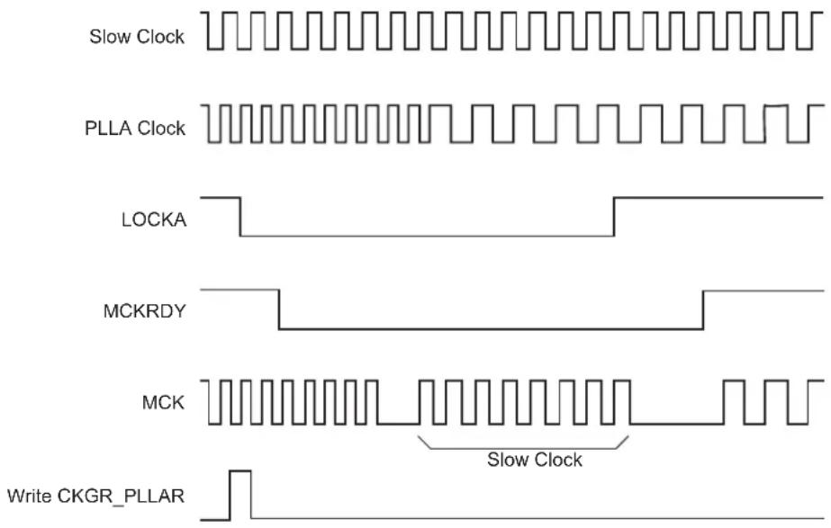 Microchip ATSAMS70Q19 - Clock Switching Waveforms - 3
