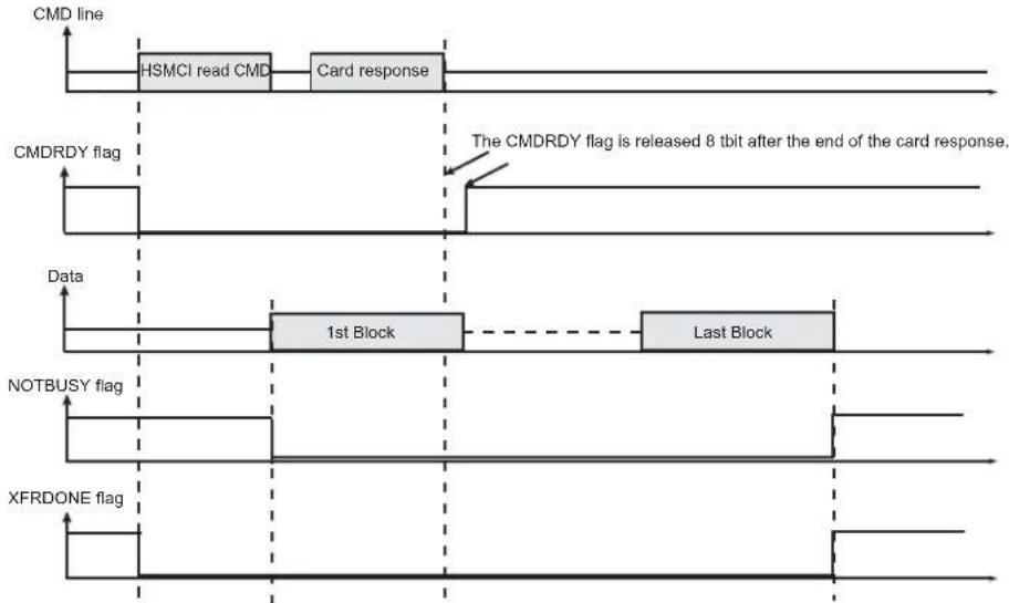 Microchip ATSAMS70Q19 - Read Access - 1