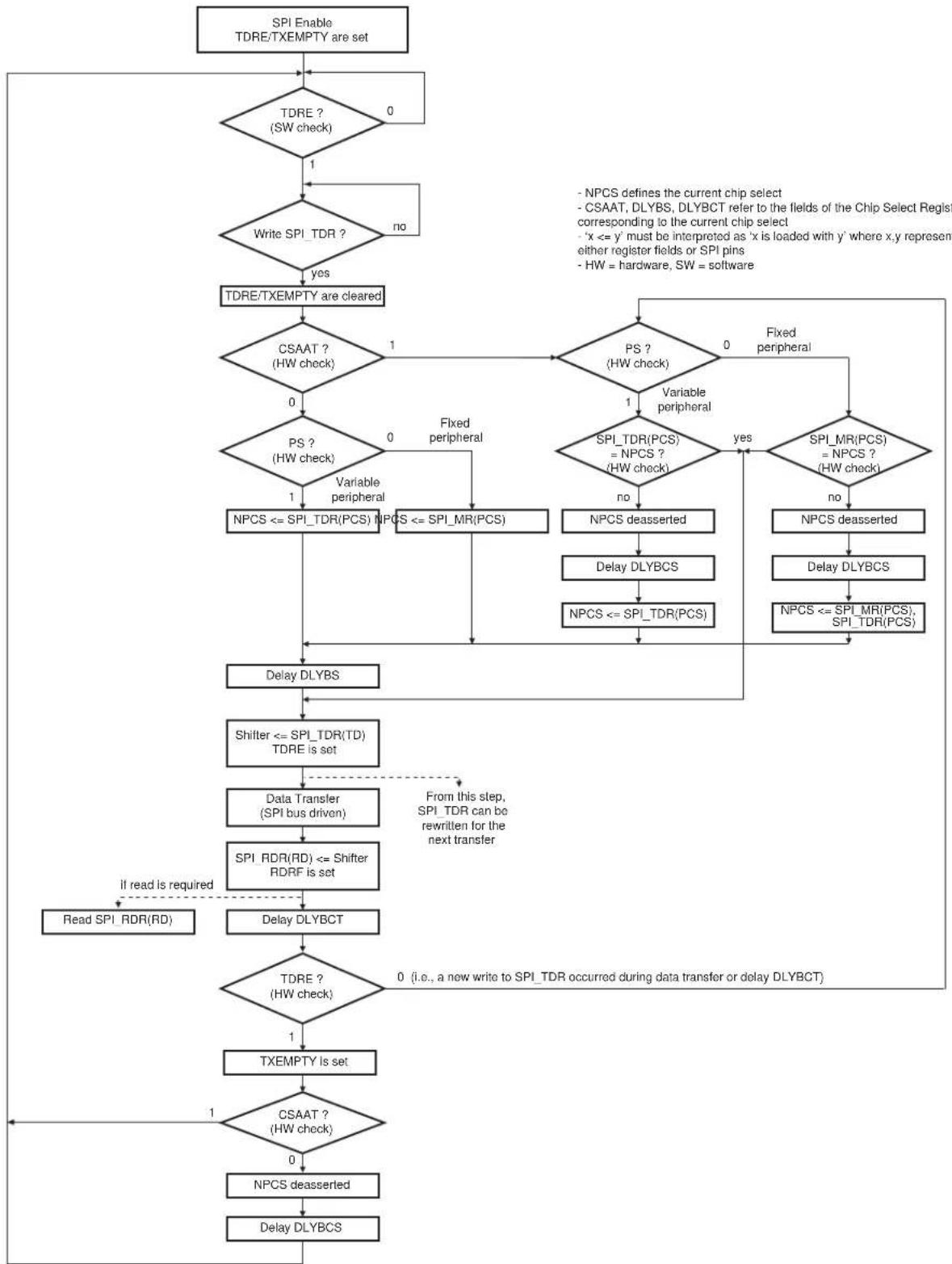 Microchip ATSAMS70Q19 - Host Mode Flow Diagram - 1