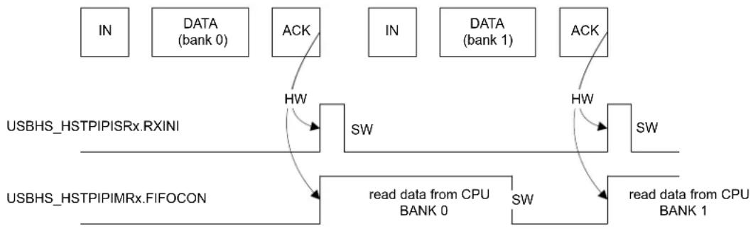 Microchip ATSAMS70Q19 - Management of IN Pipes - 2