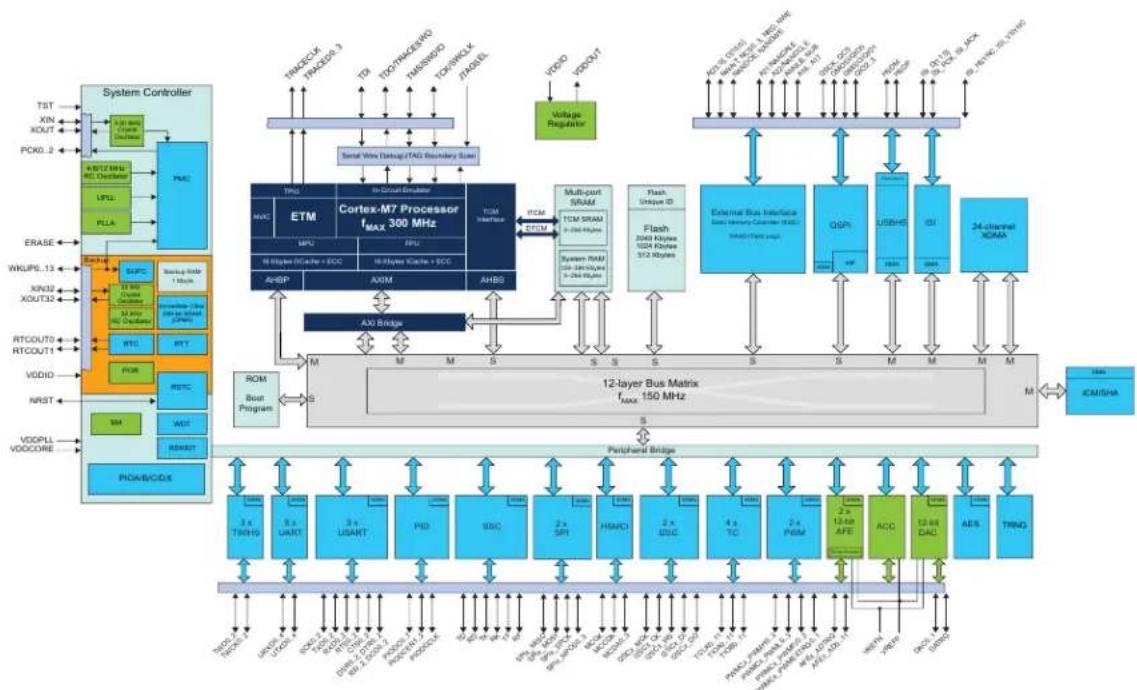 Microchip ATSAMS70Q19 - Block Diagram - 1