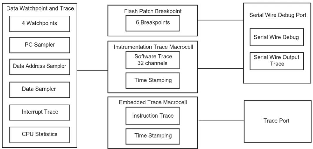 Microchip ATSAMS70Q19 - Debug Architecture - 1