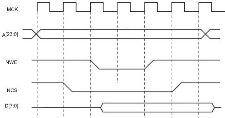 Microchip ATSAMS70Q19 - Write is Controlled by NWE (SMC.MODE.WRITE\_MODE = 1): - 1
