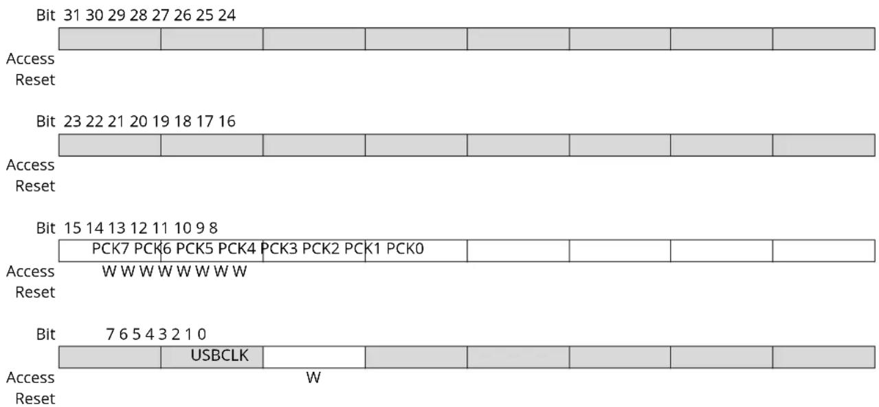 Microchip ATSAMS70Q19 - PMC System Clock Disable Register - 1