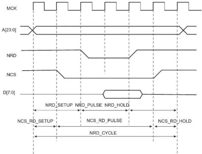 Microchip ATSAMS70Q19 - Read Waveforms - 1