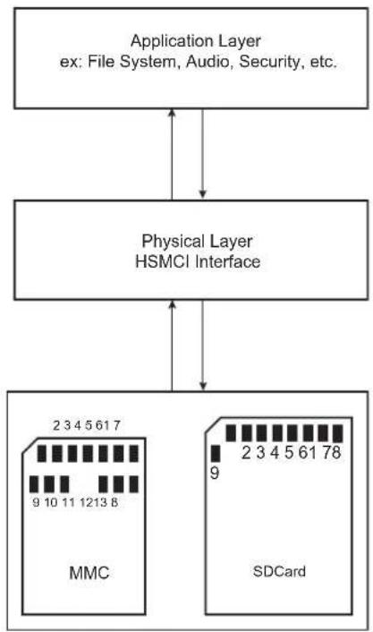 Microchip ATSAMS70Q19 - Application Block Diagram - 1