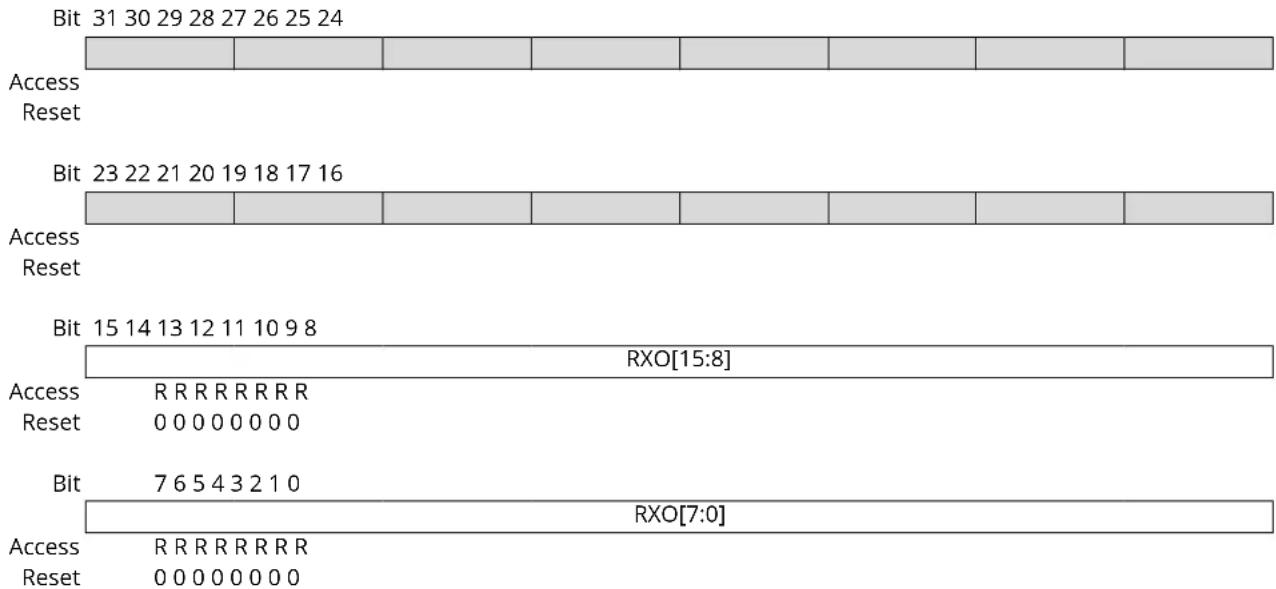 Microchip ATSAMS70Q19 - GMAC Octets Received High Register - 1