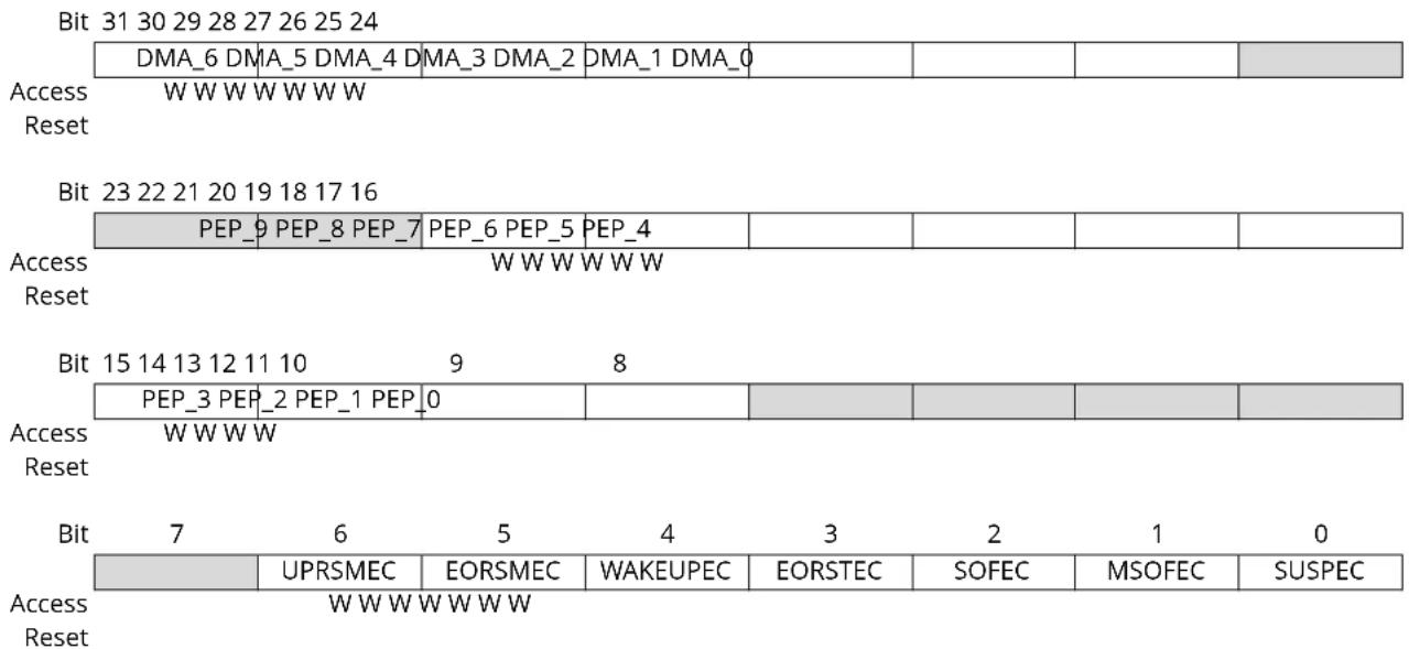 Microchip ATSAMS70Q19 - Device Global Interrupt Disable Register - 1