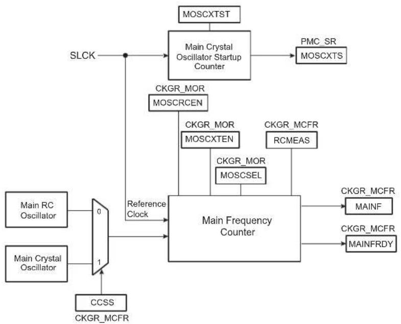 Microchip ATSAMS70Q19 - Main Frequency Counter - 1