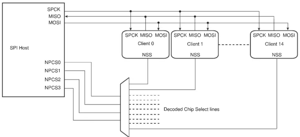 Microchip ATSAMS70Q19 - Peripheral Chip Select Decoding - 1