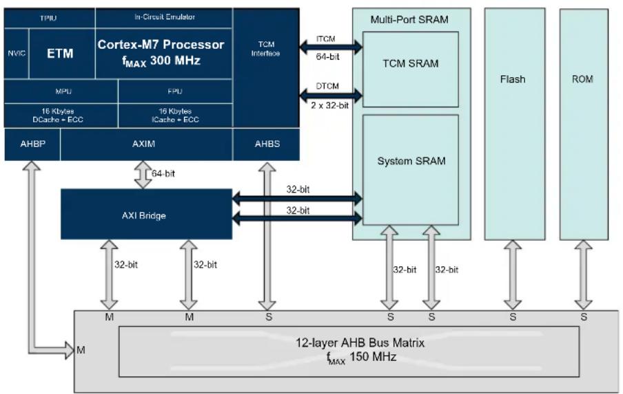 Microchip ATSAMS70Q19 - Interconnect - 1