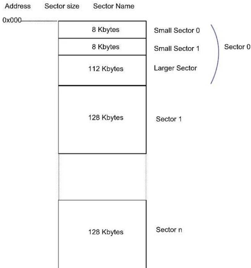 Microchip ATSAMS70Q19 - Embedded Flash Overview - 1