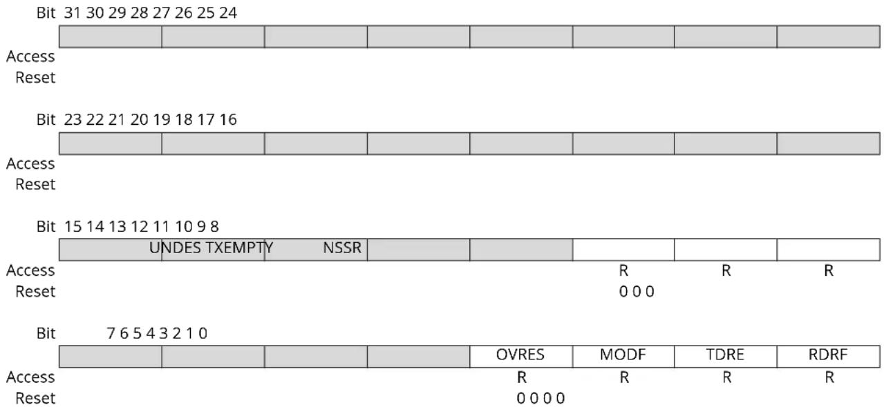 Microchip ATSAMS70Q19 - SPI Interrupt Mask Register - 1