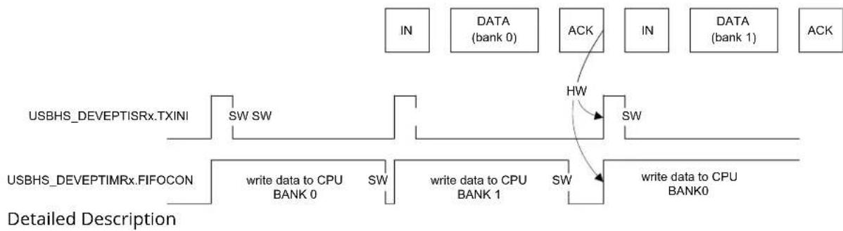 Microchip ATSAMS70Q19 - Management of IN Endpoints - 2