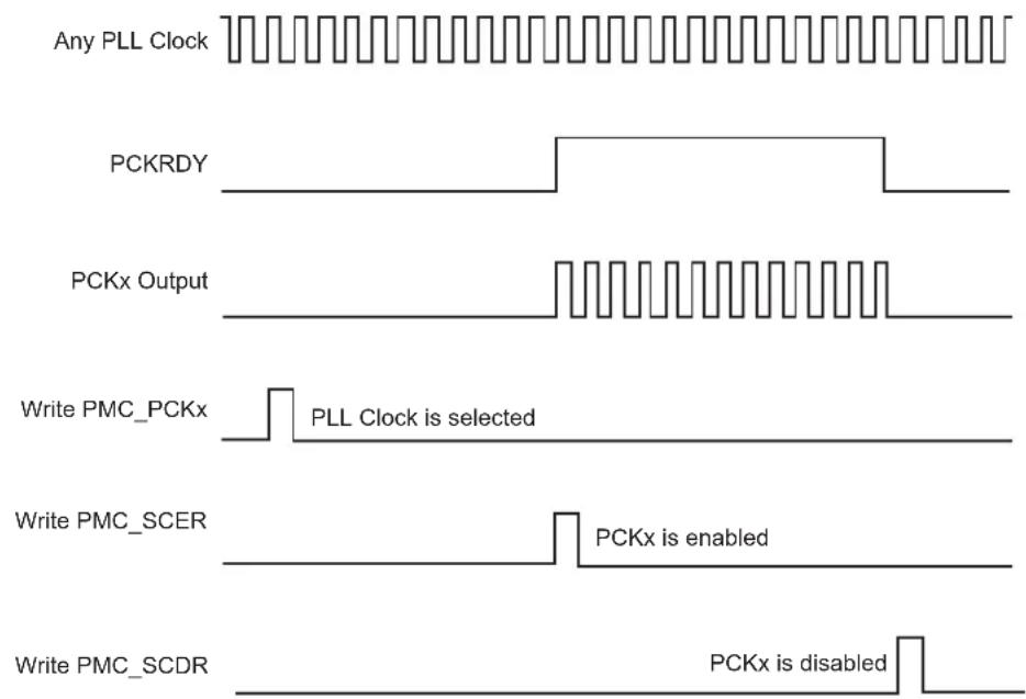 Microchip ATSAMS70Q19 - Clock Switching Waveforms - 4