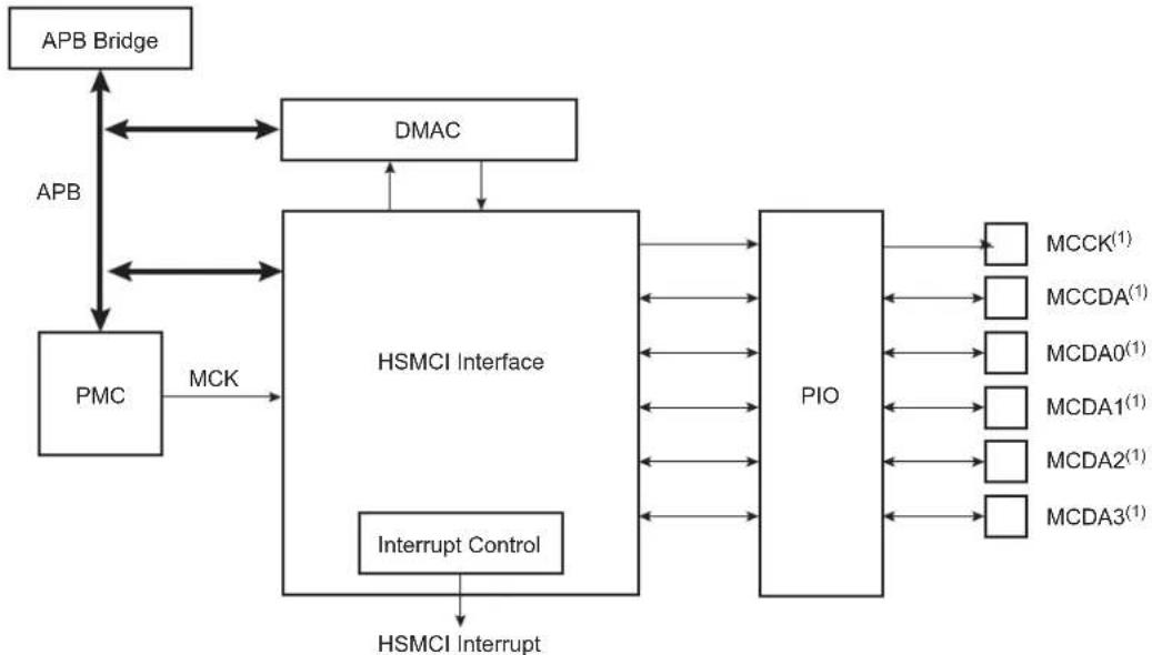 Microchip ATSAMS70Q19 - Block Diagram - 1