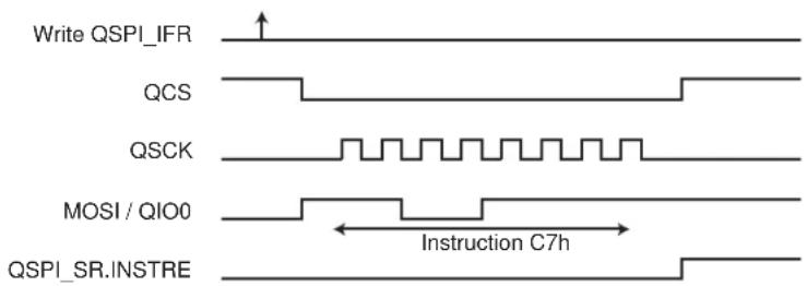 Microchip ATSAMS70Q19 - Instruction Frame Transmission Examples - 1
