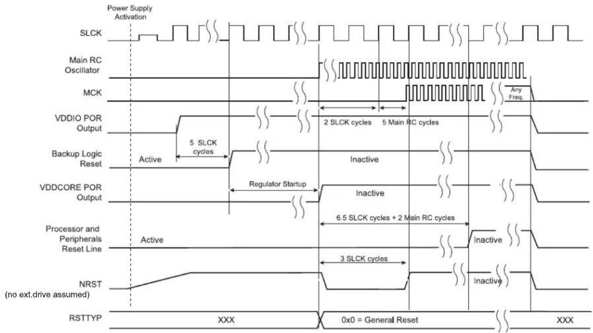 Microchip ATSAMS70Q19 - General Reset - 1
