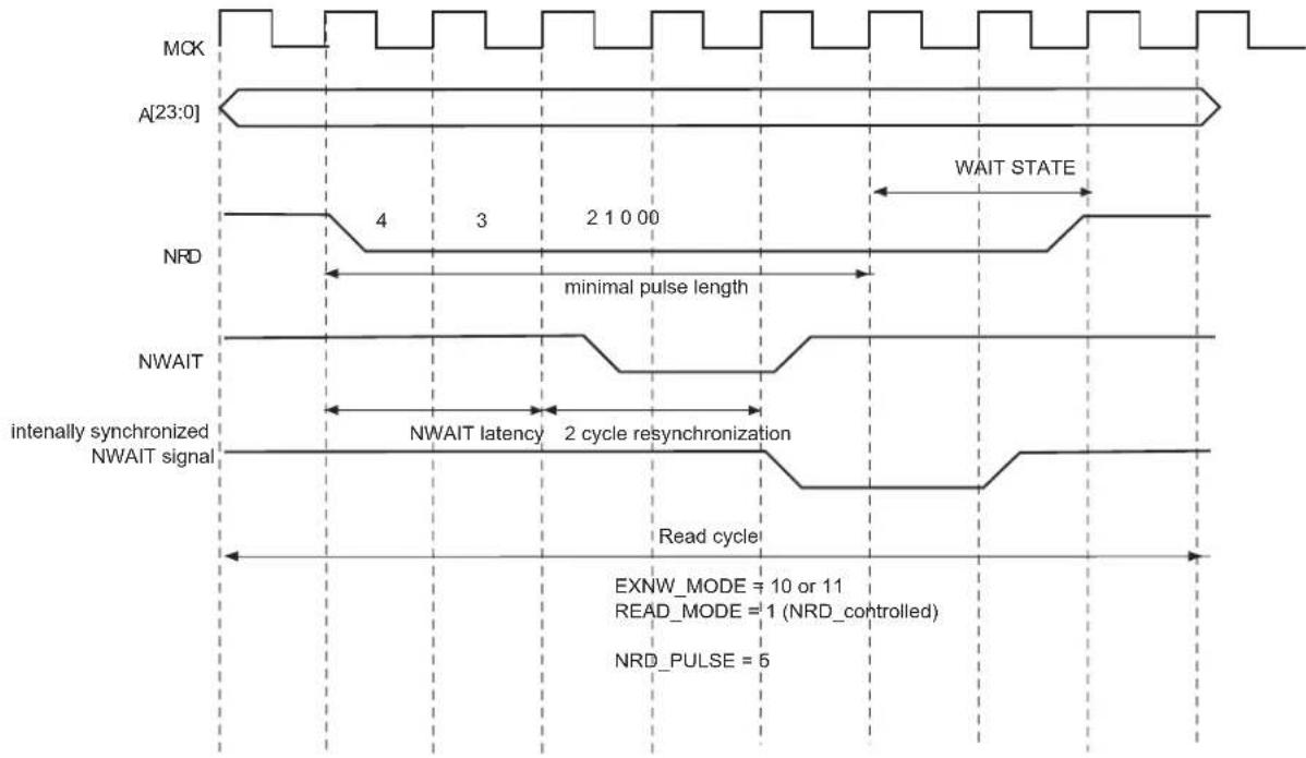 Microchip ATSAMS70Q19 - NWAIT Latency and Read/Write Timings - 1
