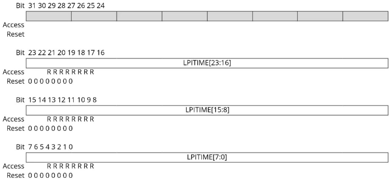 Microchip ATSAMS70Q19 - GMAC Transmit LPI Time - 1
