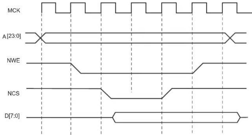 Microchip ATSAMS70Q19 - SMC\_MODE.READ\_MODE - 2