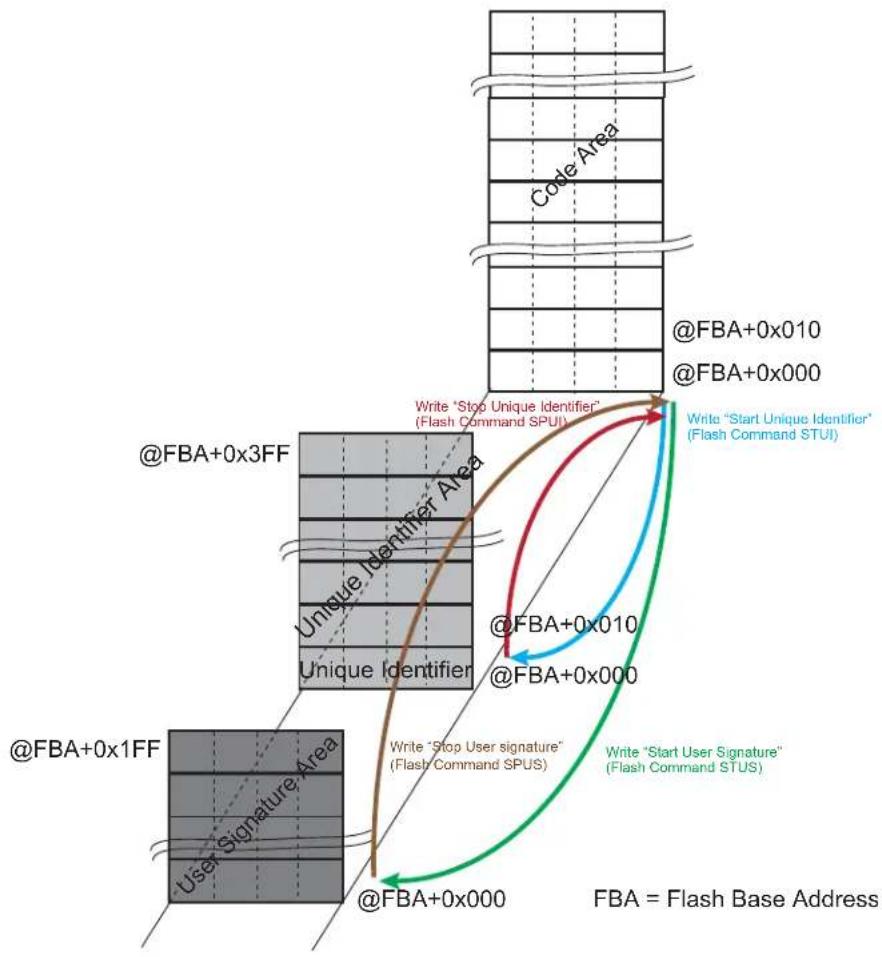 Microchip ATSAMS70Q19 - Embedded Flash Organization - 1