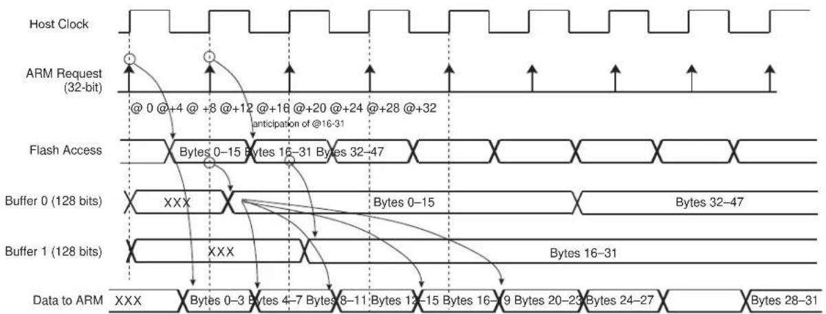 Microchip ATSAMS70Q19 - Code Read Optimization - 1