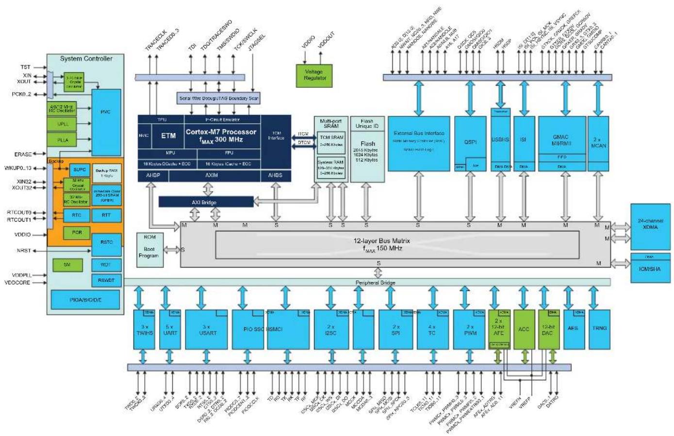 Microchip ATSAMS70Q19 - Block Diagram - 2