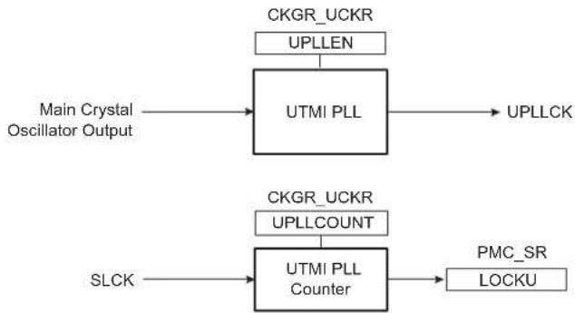 Microchip ATSAMS70Q19 - UTMI PLL Clock - 1