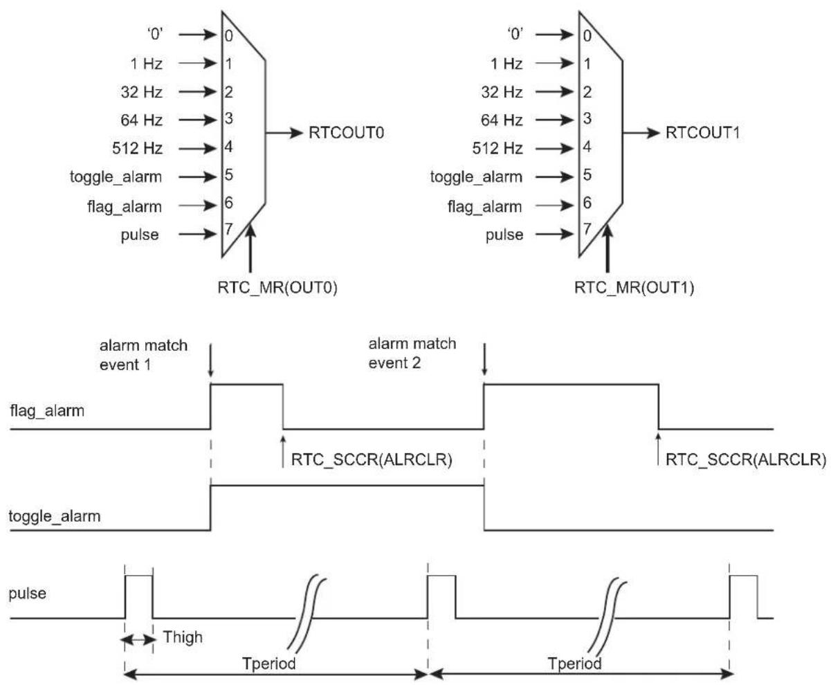 Microchip ATSAMS70Q19 - Waveform Generation - 1