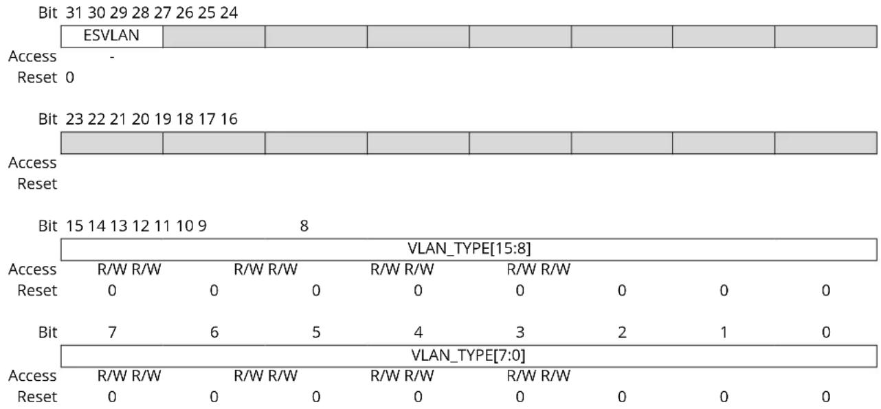 Microchip ATSAMS70Q19 - GMAC Stacked VLAN Register - 1