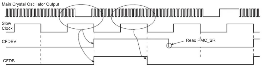 Microchip ATSAMS70Q19 - Main Crystal Oscillator Failure Detection - 1