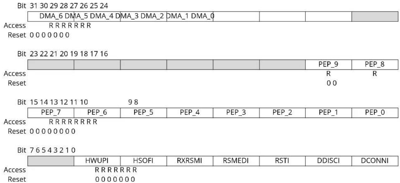 Microchip ATSAMS70Q19 - Host Global Interrupt Status Register - 1